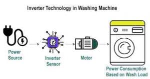 inverter motor washing machine